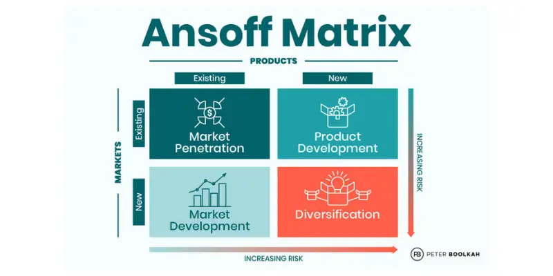 Matrix Ansoff Bantu Anda Menyusun Strategi Bisnis!