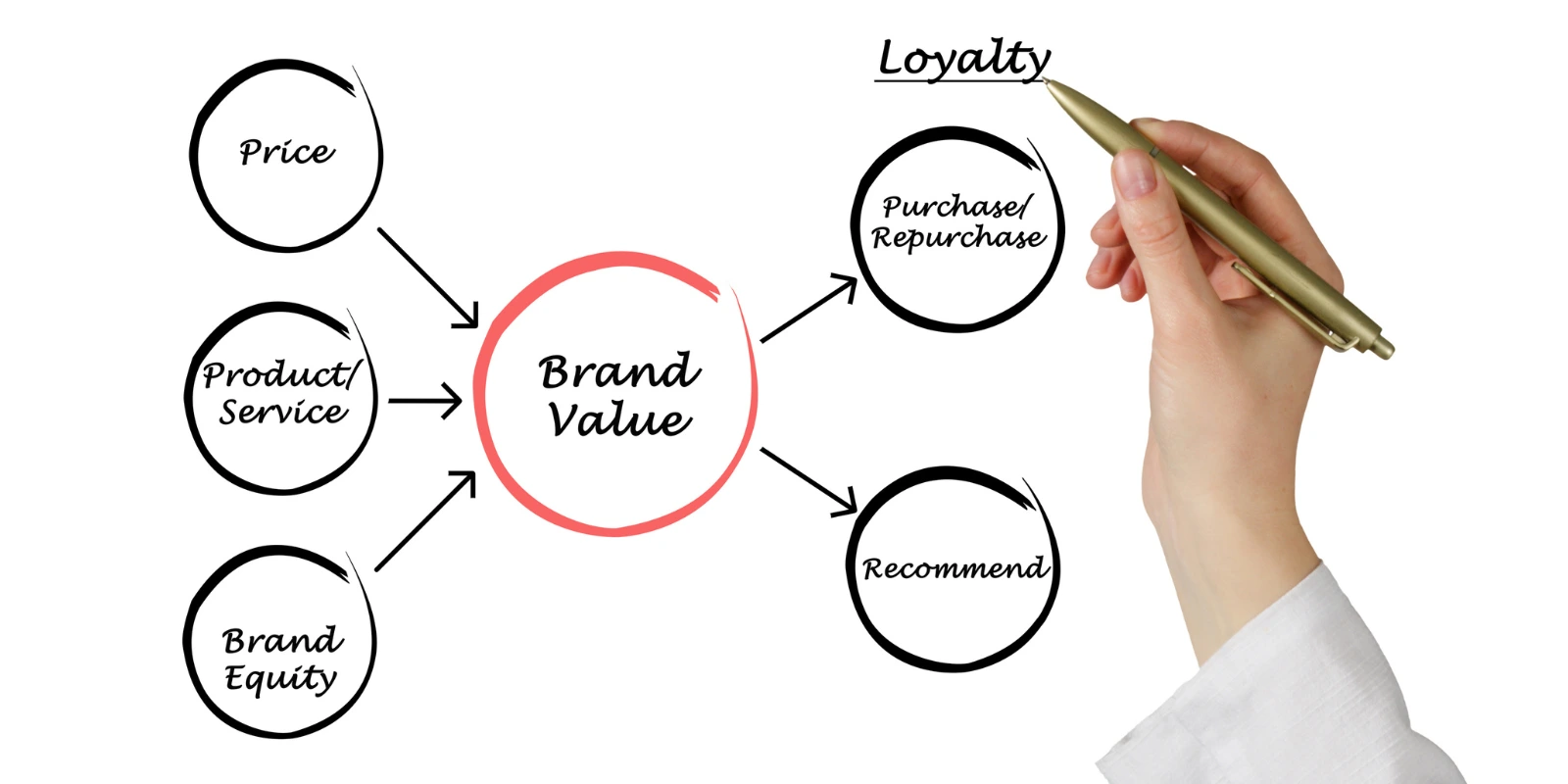 Brand Value Pengertian, Manfaat, dan Cara Menghitungnya